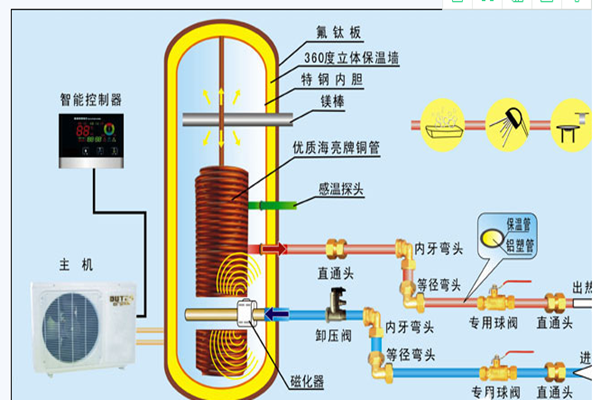 空气能热泵工作原理