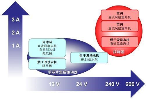 针对白家电应用的无刷直流电机驱动及控制方案