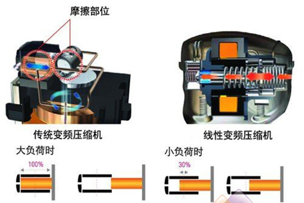 探讨一下现代新型冰箱的节能技术