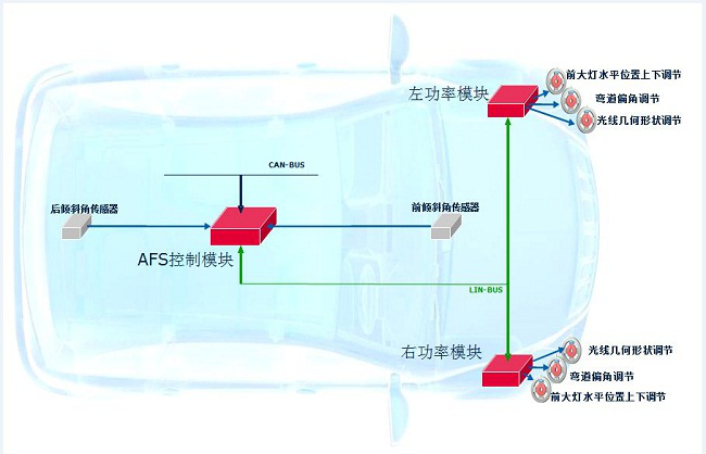 技术分析：AFS系统步进电机控制和关键诊断