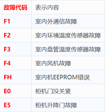 志高变频空调电控故障代码表