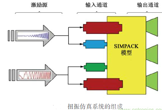 SIMPACK混合动力传动系统的齿轮箱振动主要影响因素