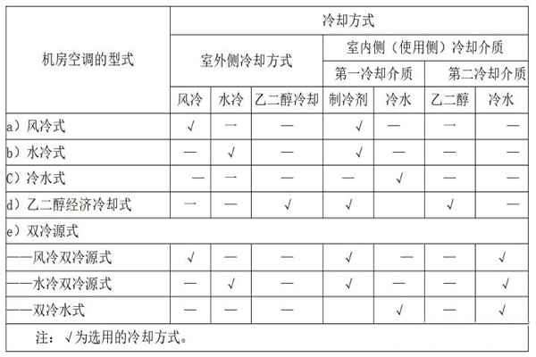 精密空调主要技术参数